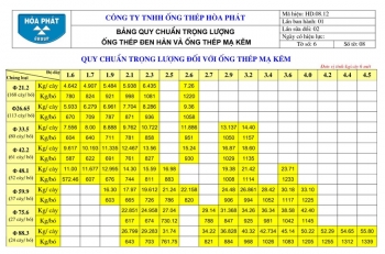 Công ty cung cấp giá thép mạ kẽm Hòa Phát tốt nhất hiện nay